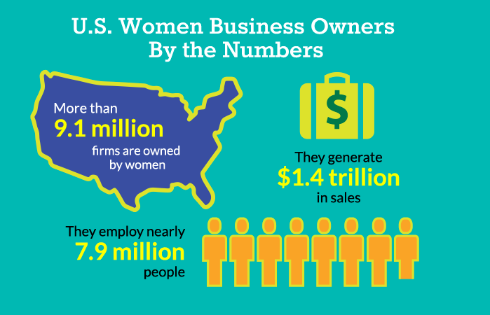 Women owned businesss generate $1.4 trillion in sales