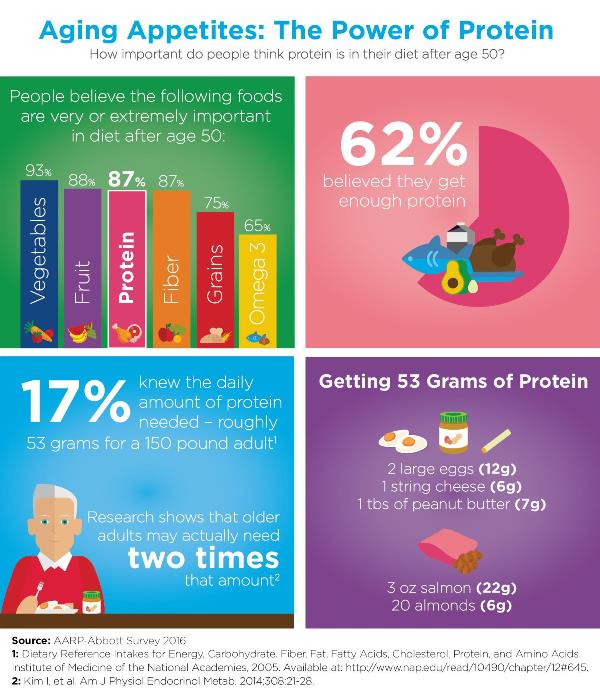 Consuming enough protein in your daily diet helps nourish your muscles. Source: AARP-Abbott Survey 